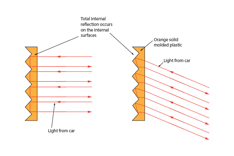 How reflectors use total internal reflection to reflect light back in the direction it came from.